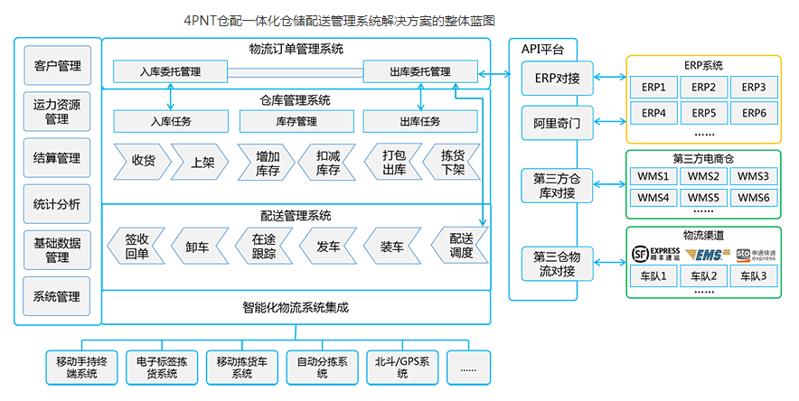2020年物流行业发展关键之年,仓配一体化将成物流行业发展主流