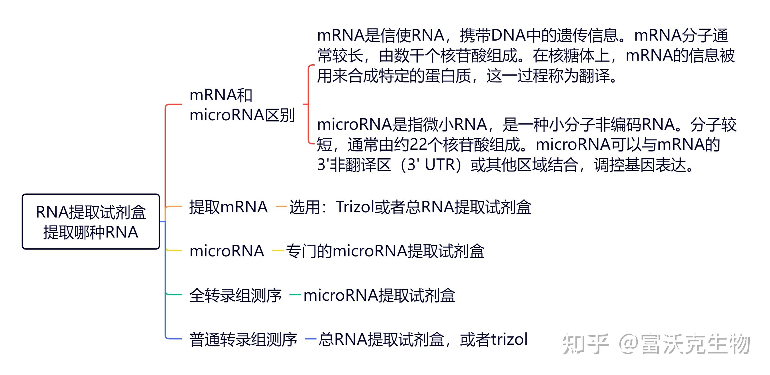 RNA提取试剂盒,提的哪种RNA? - 知乎