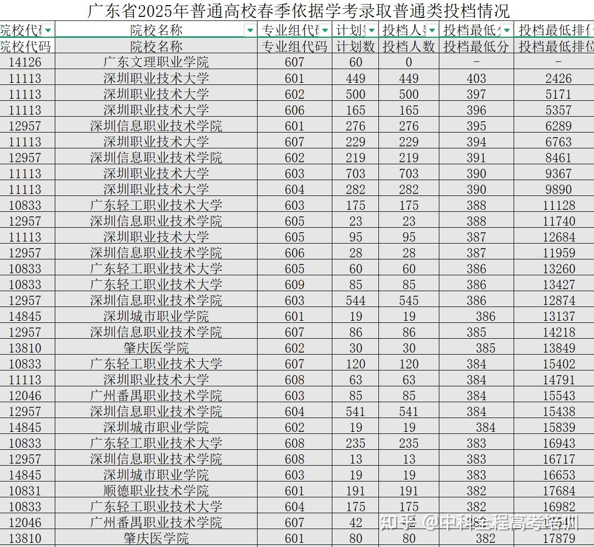 广东省2025年普通高校春季依据学考录取普通类投档情况 - 知乎