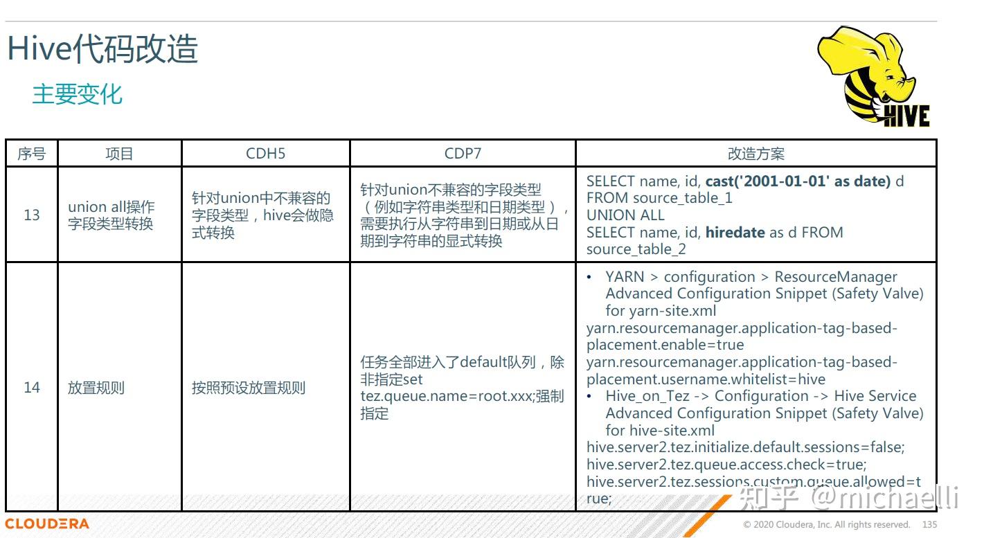 大数据平台 CDP 中如何配置 hive 作业的 YARN 队列以确保SLA? 知乎