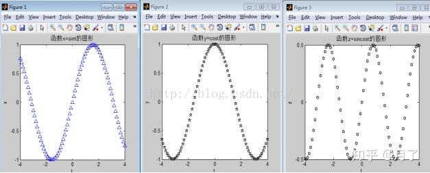 (7)對數比例座標軸loglog(x,y) %雙對數座標,在x軸,y軸按對數比例