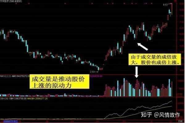 成交量与股票的涨跌幅有什么关系吗?