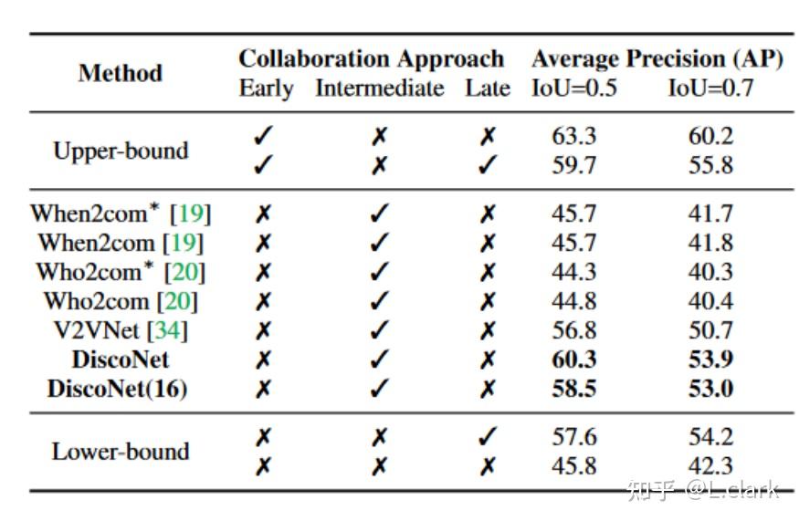Learning Distilled Collaboration Graph for Multi-Agent Perception - 知乎