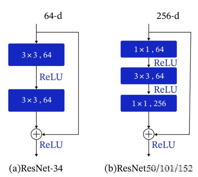 ResNet（PaddlePaddle版） - 知乎