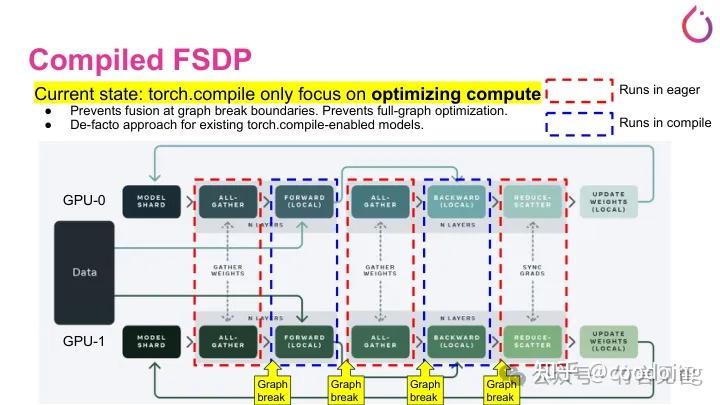 PyTorchConf2024，利用Torch.Compile、FSDP2、FP8等技术加速LLM训练 - 知乎