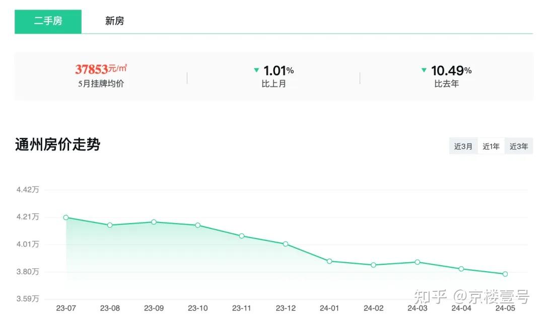 79%!5月北京各区房价出炉