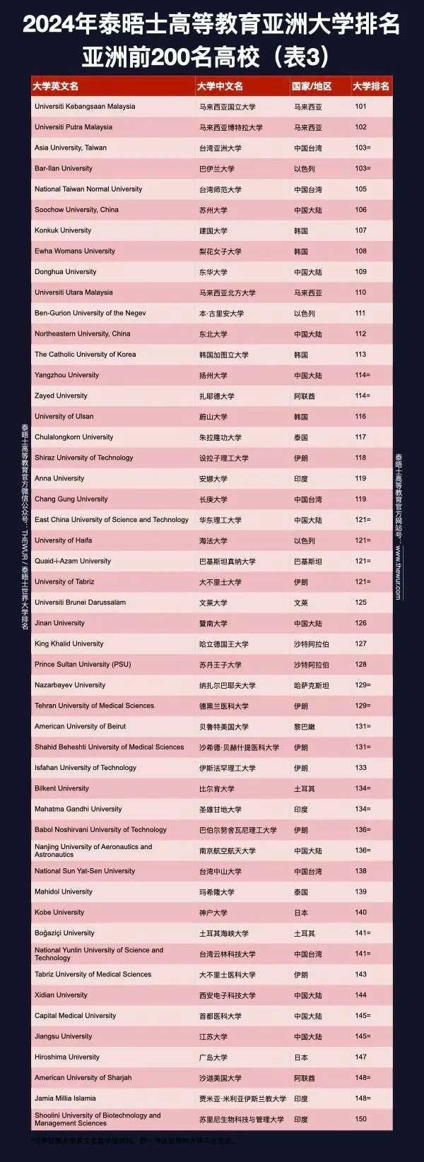 清华大学世界排名图片