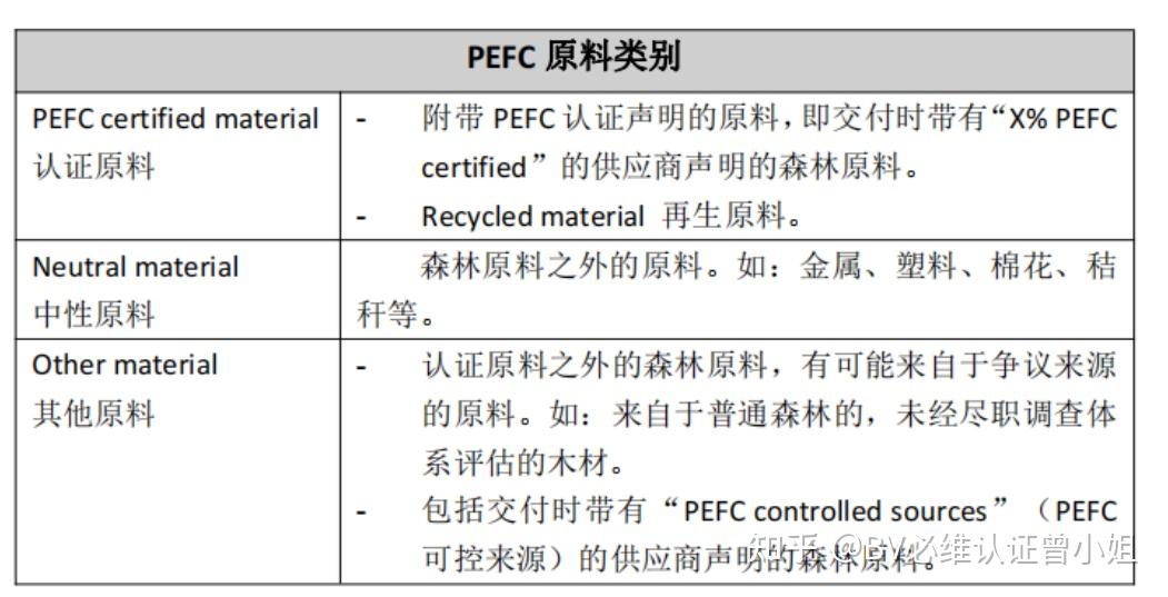 PEFC-COC认证 - 知乎