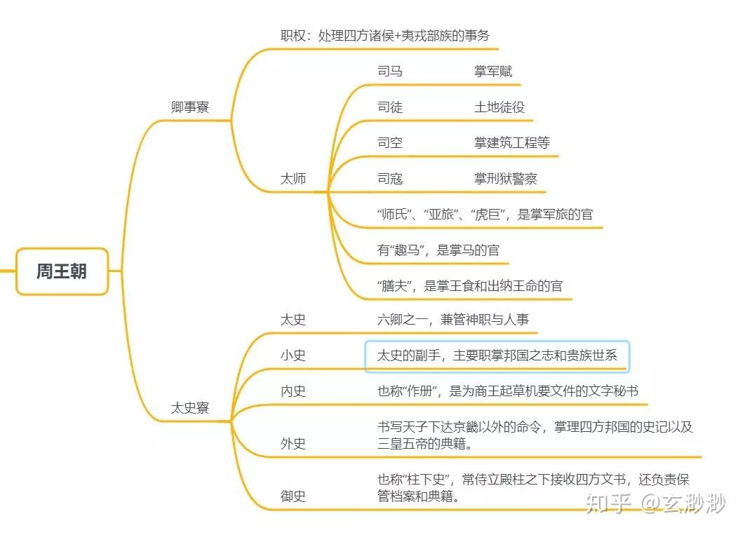 周王室的官僚机构分为两大系统,即卿事寮和太史寮.