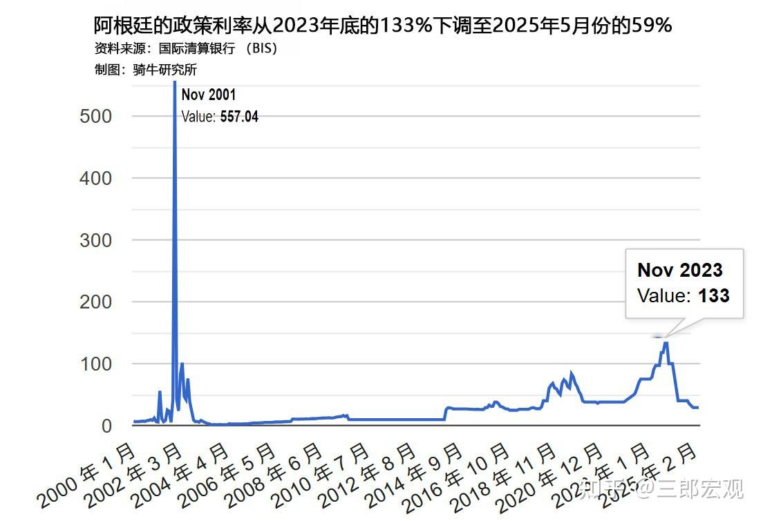 阿根廷GDP飙升6.1%，通胀降至5年最低，米莱施展了什么魔法？ - 知乎