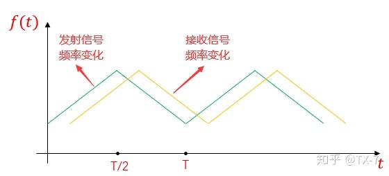 調頻連續波雷達的組成框圖如下所示.