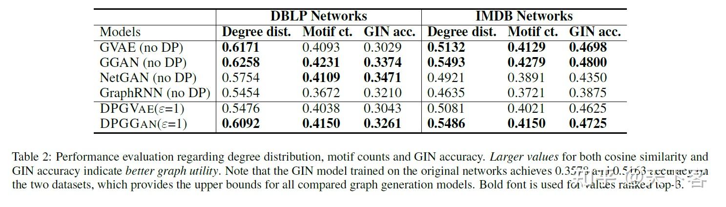 论文笔记:IJCAI'21 Secure Deep Graph Generation with Link Differential ...
