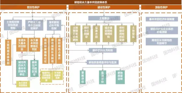 国地科技 智慧国土空间规划 解决方案系列之九 耕地与基本农田保护政策体系及相关建议 知乎