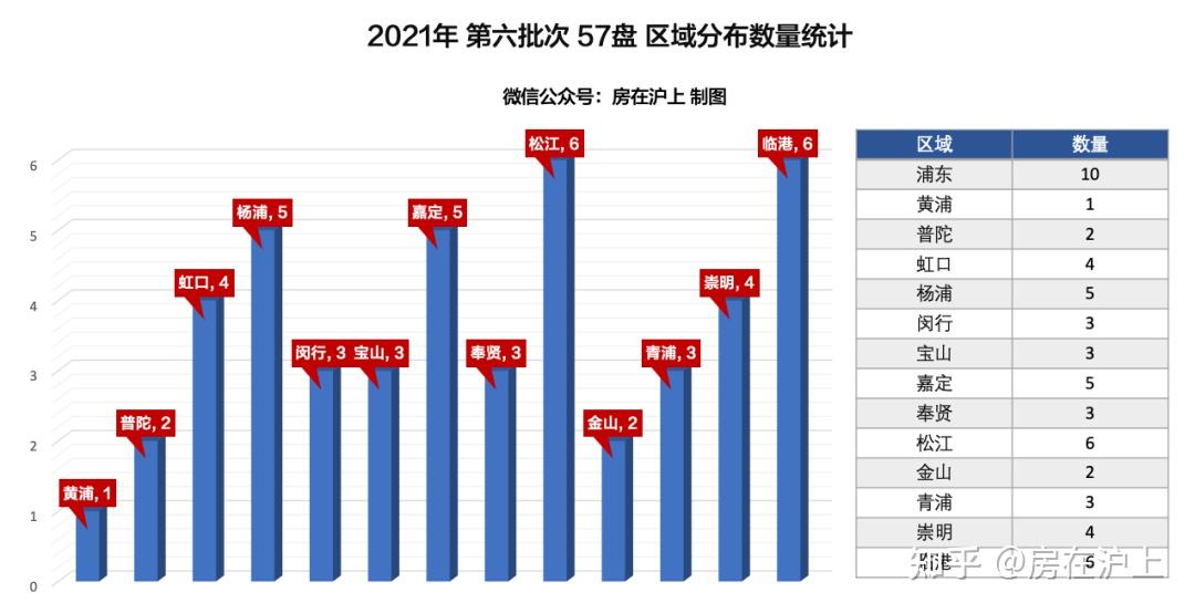 年底放量！上海新房第六批次57盘，来袭！通俗版&积分预测发布！ - 知乎