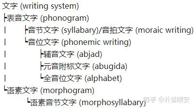 字位思想下的文字分类 知乎