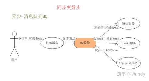 rabbitmqrabbitmq解決了什麼問題異步調用應用解耦流量削峰安裝rabbit