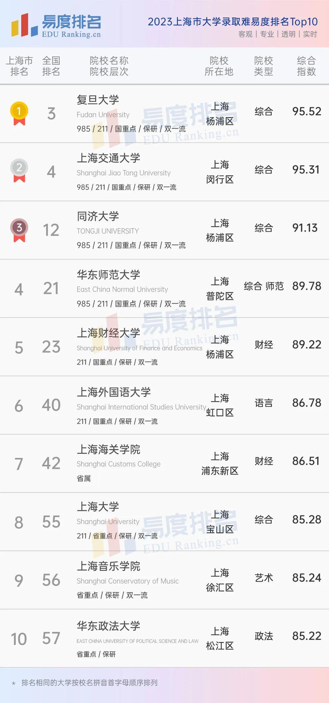 一,上海市大學排名top10