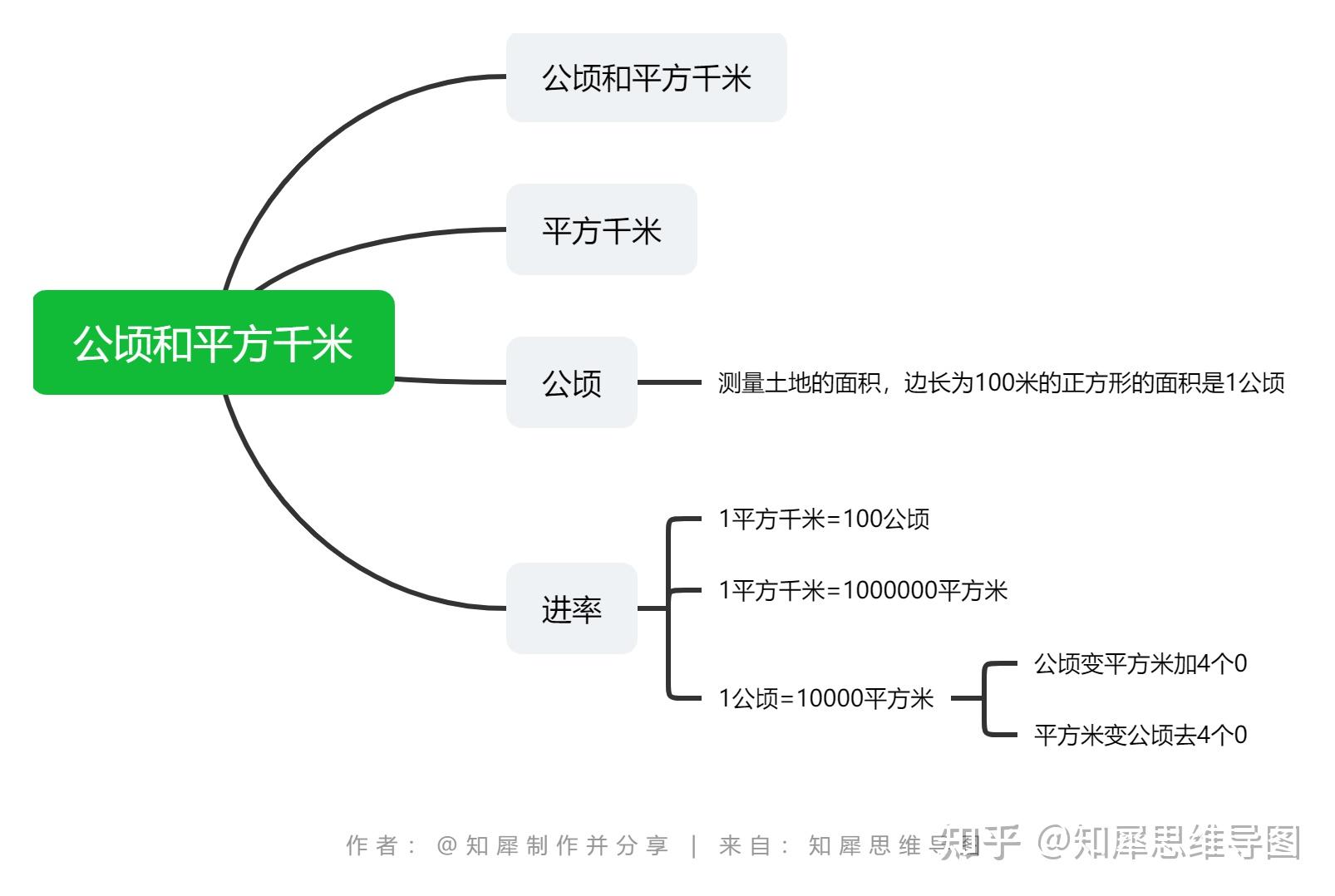 十进制计数法思维导图图片