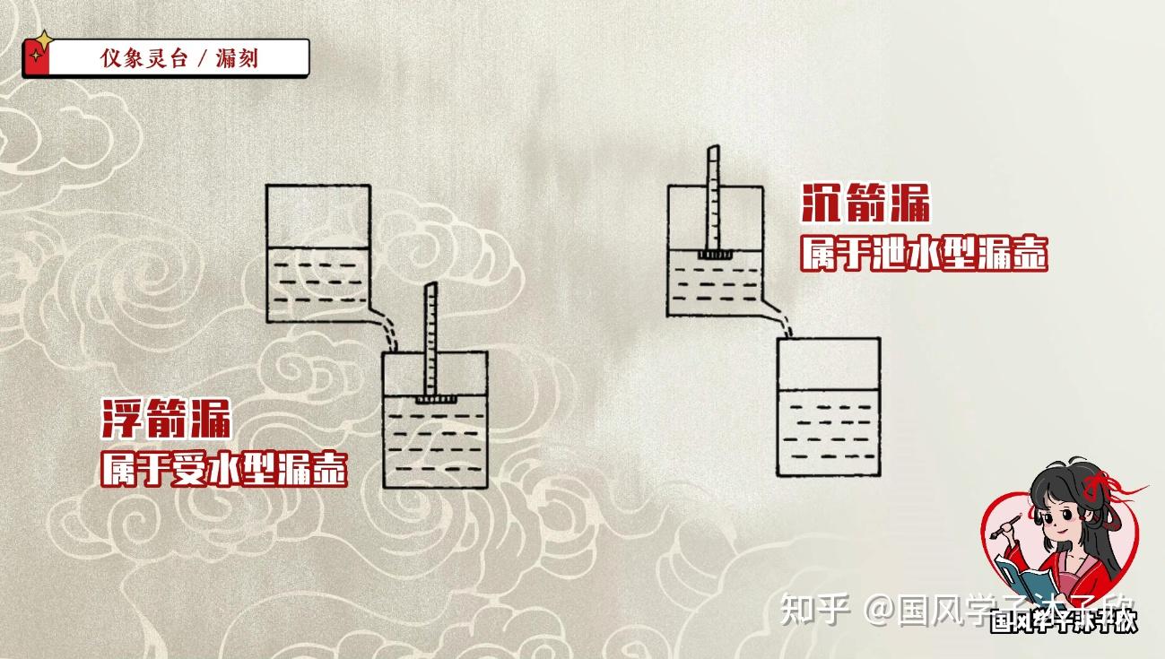 领先世界的中国古代黑科技!漏刻篇【中国天文史·仪象灵台】01 - 知乎