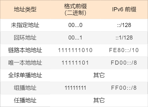 图解ipv6ipv4都用完了赶紧看看它