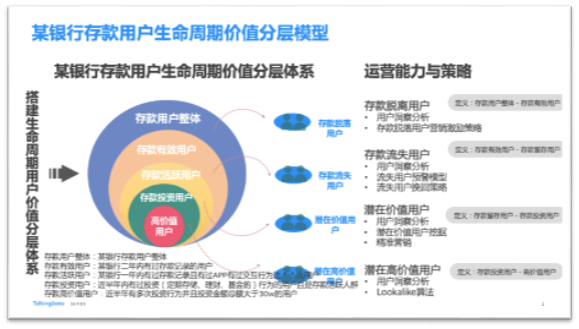 用户生命周期价值分层方法