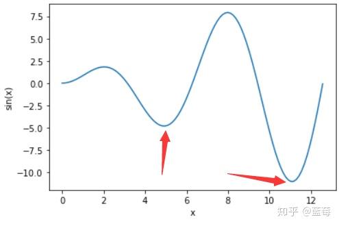 Gradient-Descent（全世界最通俗易懂的梯度下降法详解-优化函数大法） - 知乎