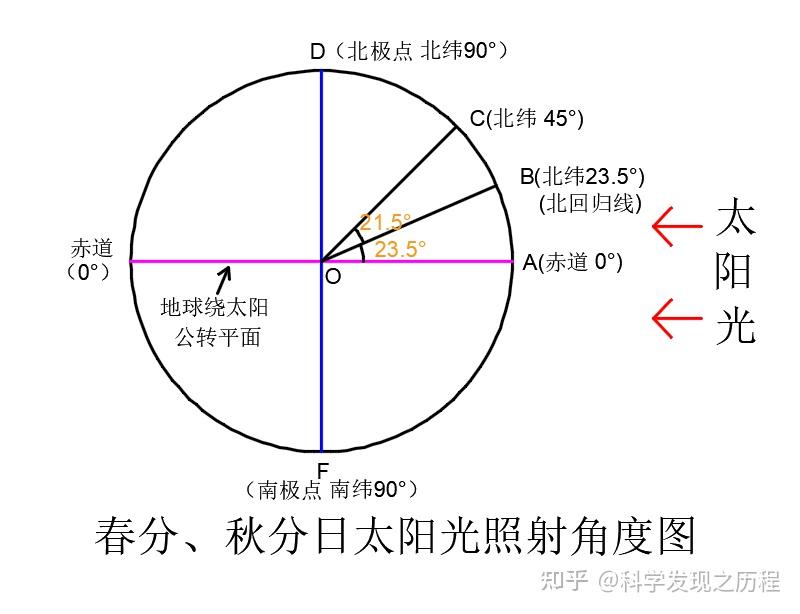 上图是春分,秋分日太阳光照射角度图,从中我们可以看出以下信息:①在