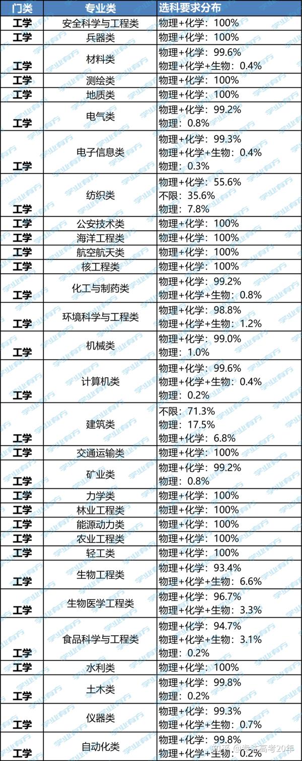 选对应大学专业的要求_选对应大学专业怎么选_六选三对应的大学专业