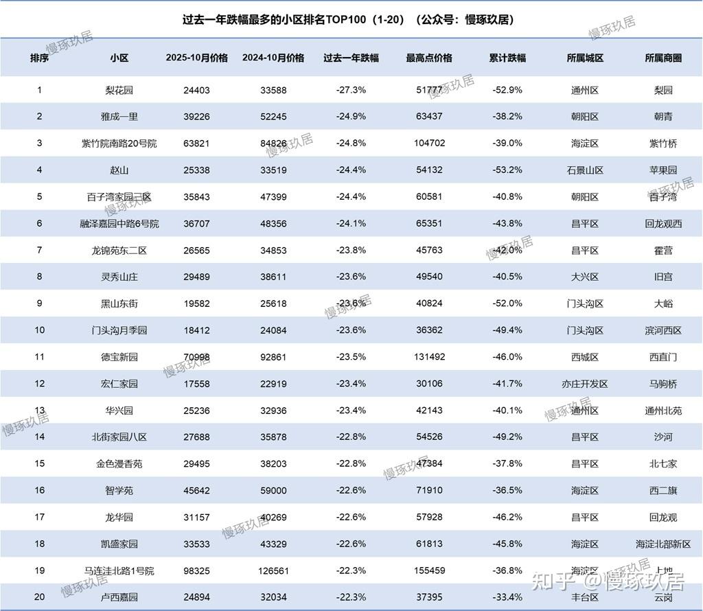 北京楼市：2025年跌得最惨的小区排行- 知乎