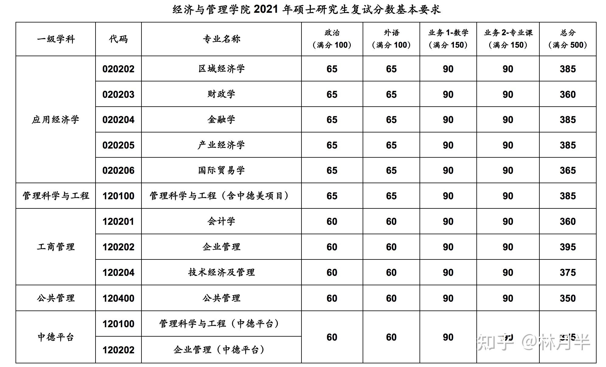 同济大学录取分数线图片