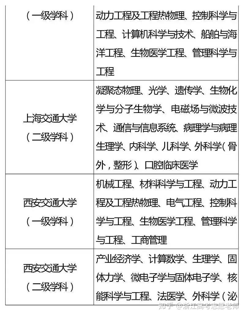 985、211、双一流高校重点学科大汇总,志愿填报必备!喜欢的加个关注!谢谢 - 知乎