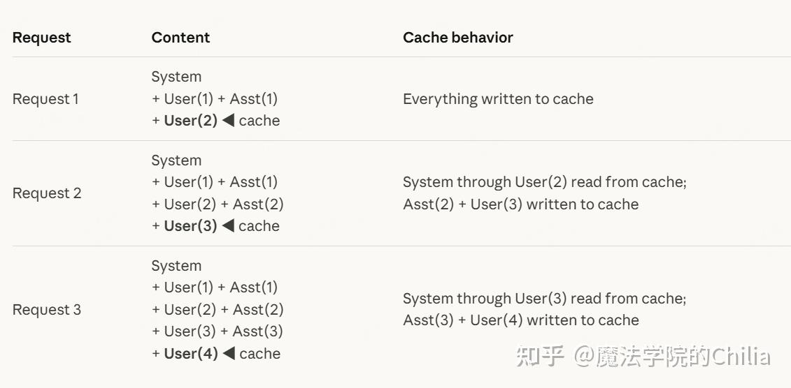 自动缓存的示例,缓存的断点随着上下文的增长而不断后移