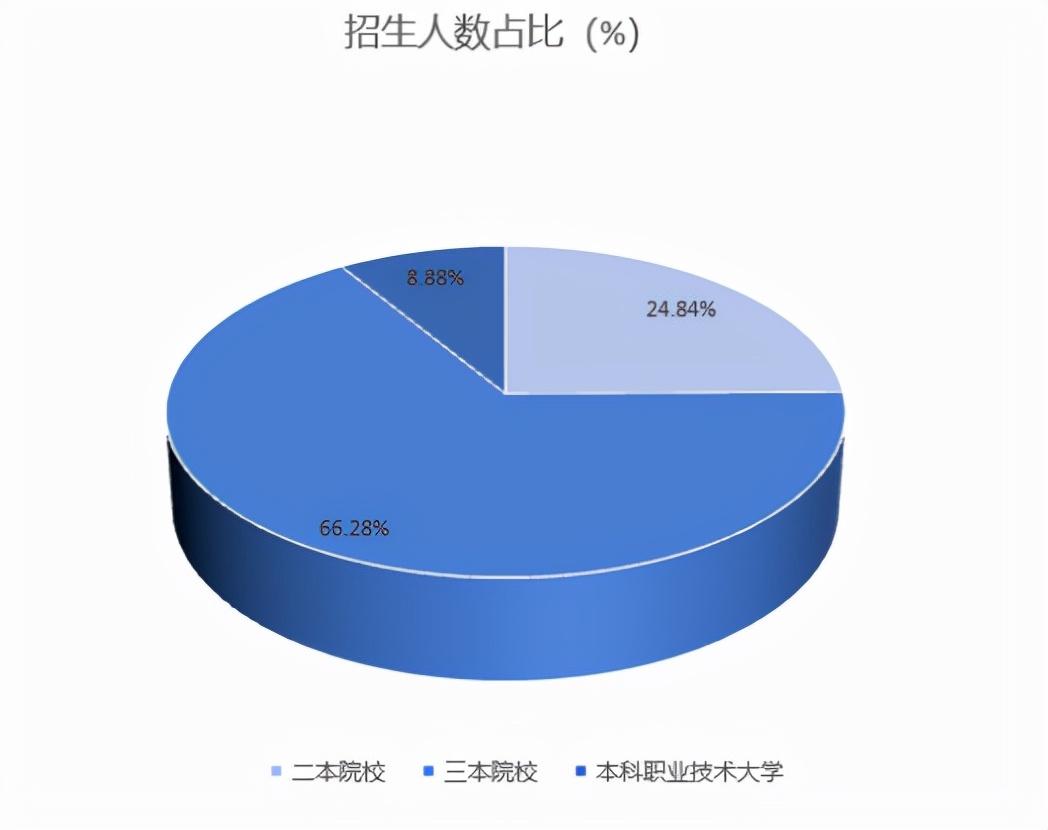 2022年山東專升本招生大數據分析