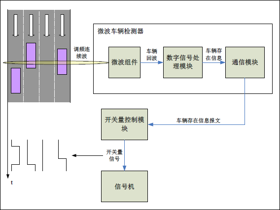 三, 设备工作原理微波车辆检测器通过对道路交通状况的扇面扫描,检测