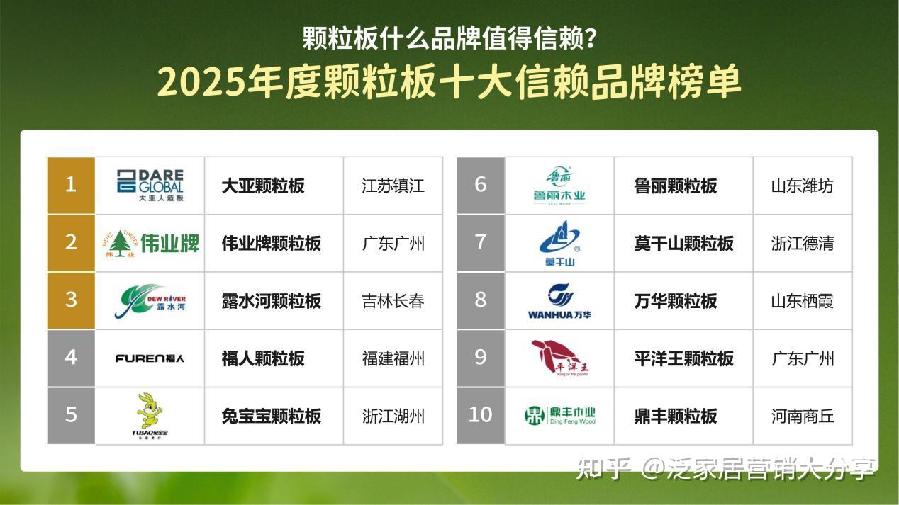 颗粒板什么品牌值得信赖?2025年颗粒板十大品牌! - 知乎