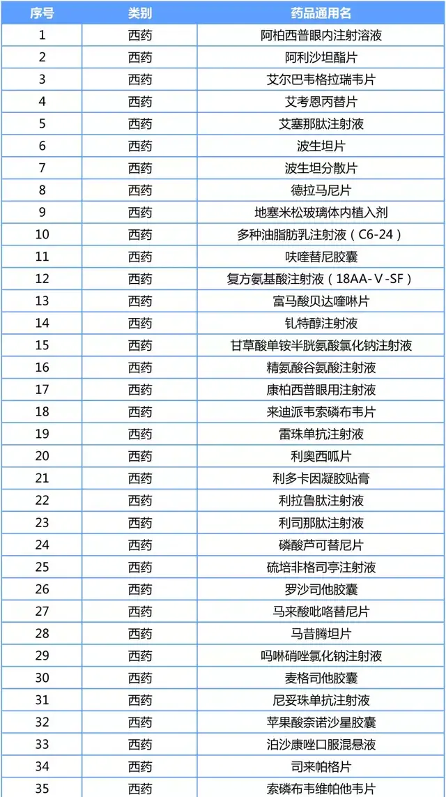 2021国家医保谈判11月9日开启附药品信息