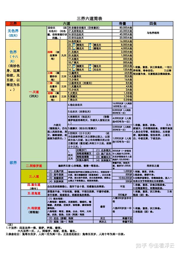 三界六道简表