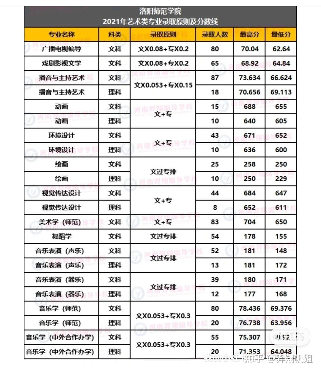 洛阳师范学院招生简章