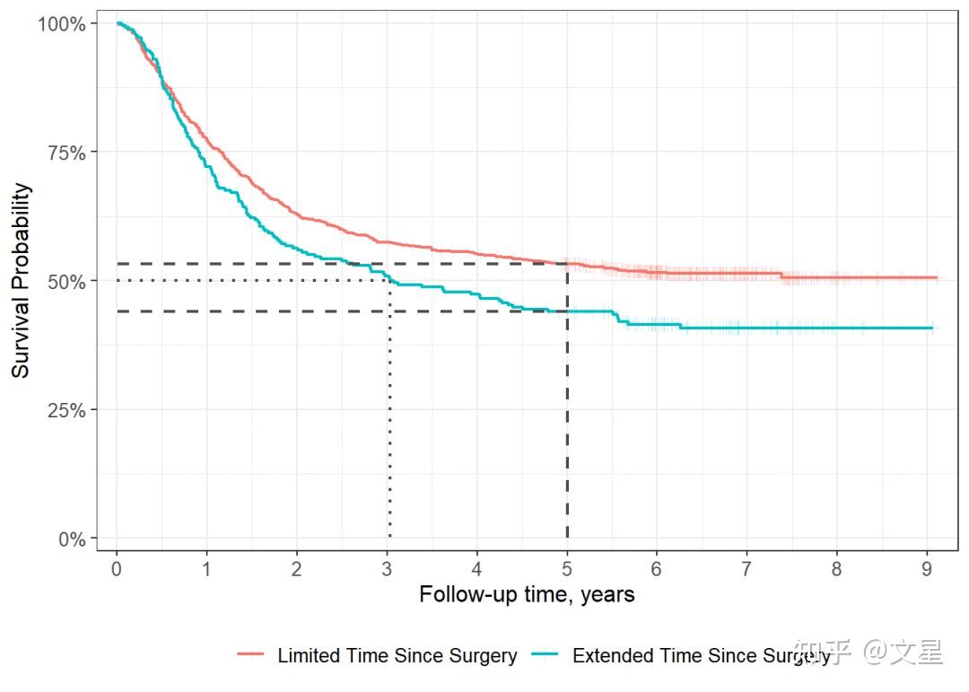 使用ggsurvfit包绘制漂亮的生存曲线 - 知乎