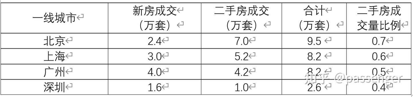 从二手房数据看重点城市房产市场段位 - 知乎