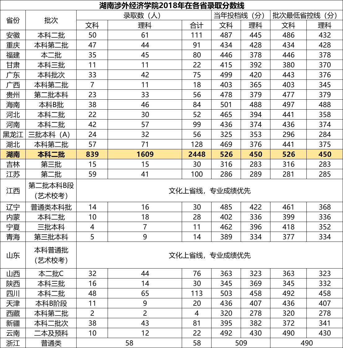 20182020湖南涉外經濟學院錄取分數線