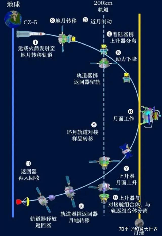 嫦娥五号任务的执行,也意味着我国探月工程初期阶段"绕,落,回"三步走
