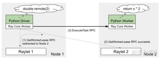 Ray Distributed Scheduler 介绍 - 知乎
