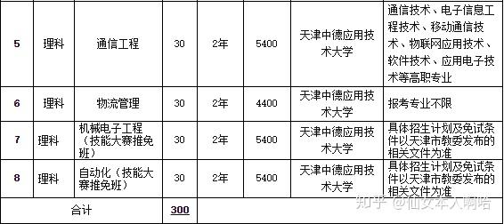 天津專升本升本本科院校早知道3