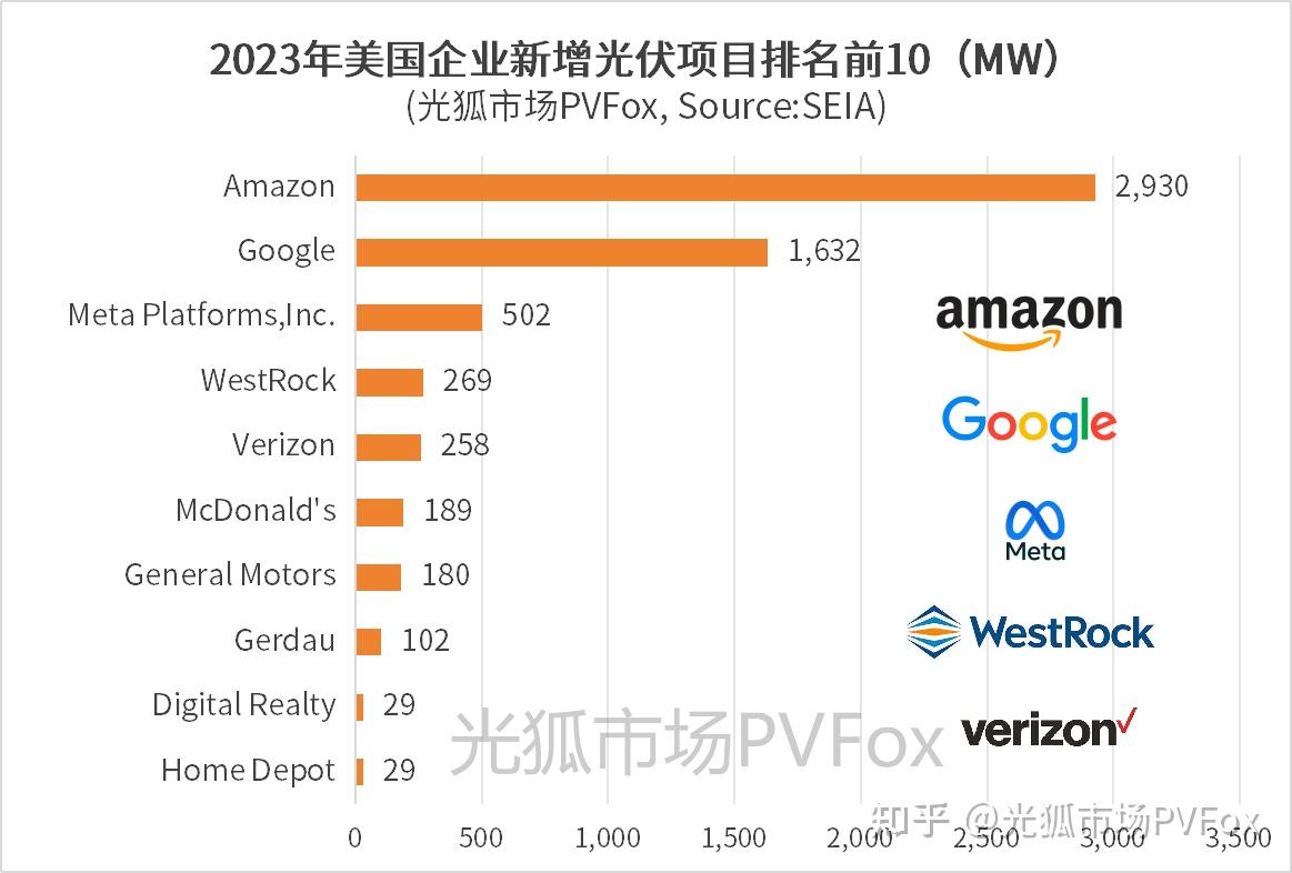 Top10盘点，美国光伏企业采购创历史新高- 知乎