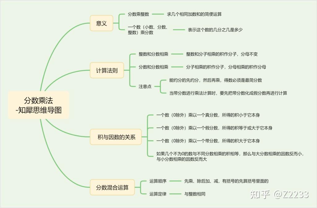 六年级上册1到6单元思维导图数学高清思维导图分享