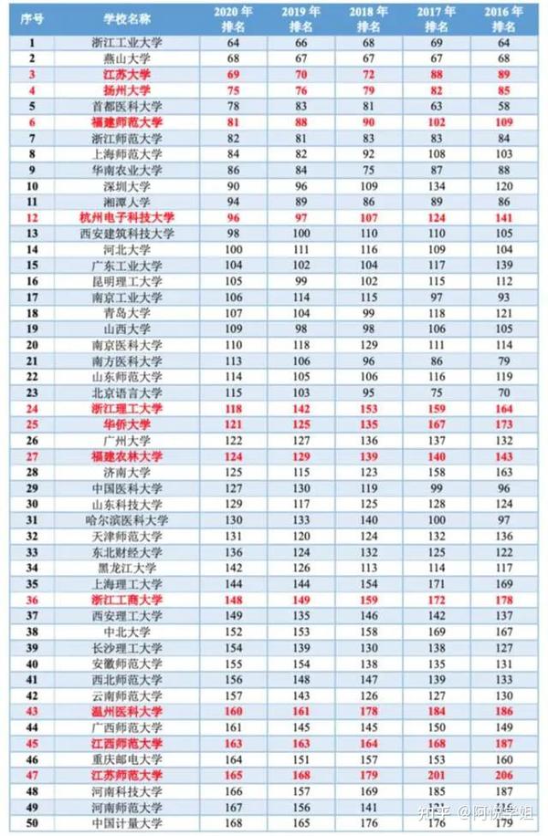 华侨大学国家排名_华侨国内大学_华侨大学排名