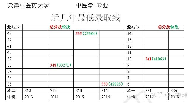 河北中西医临床排名第几(河北医科中西医临床)