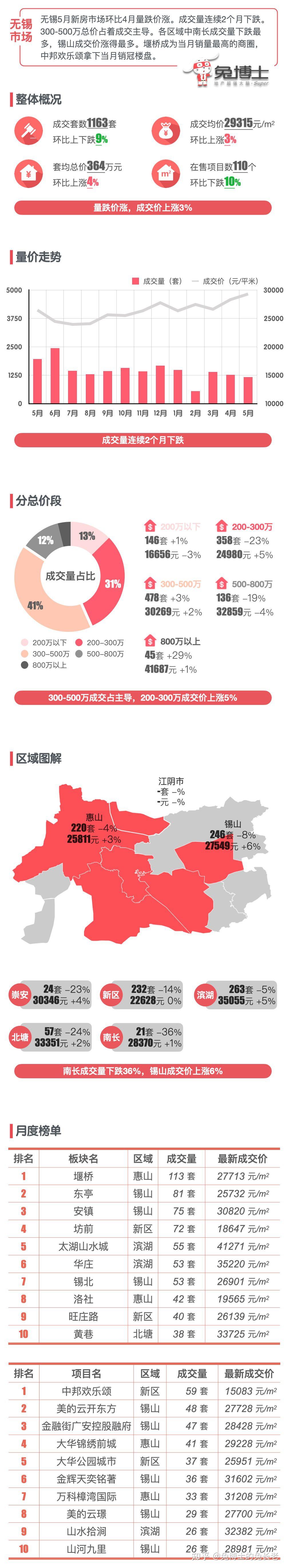 无锡房价(无锡房价多少钱一平)