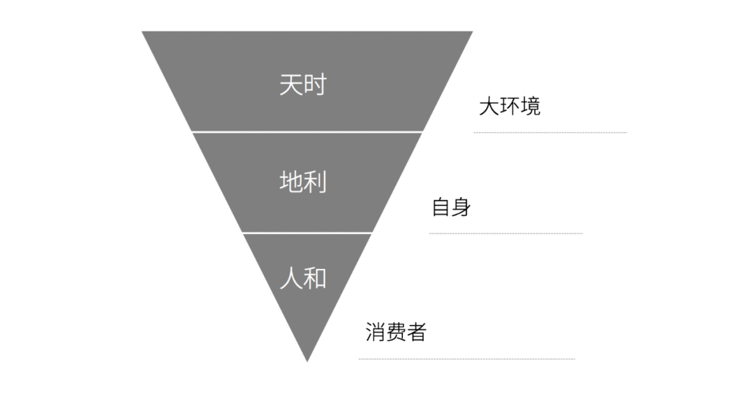 金字塔原理